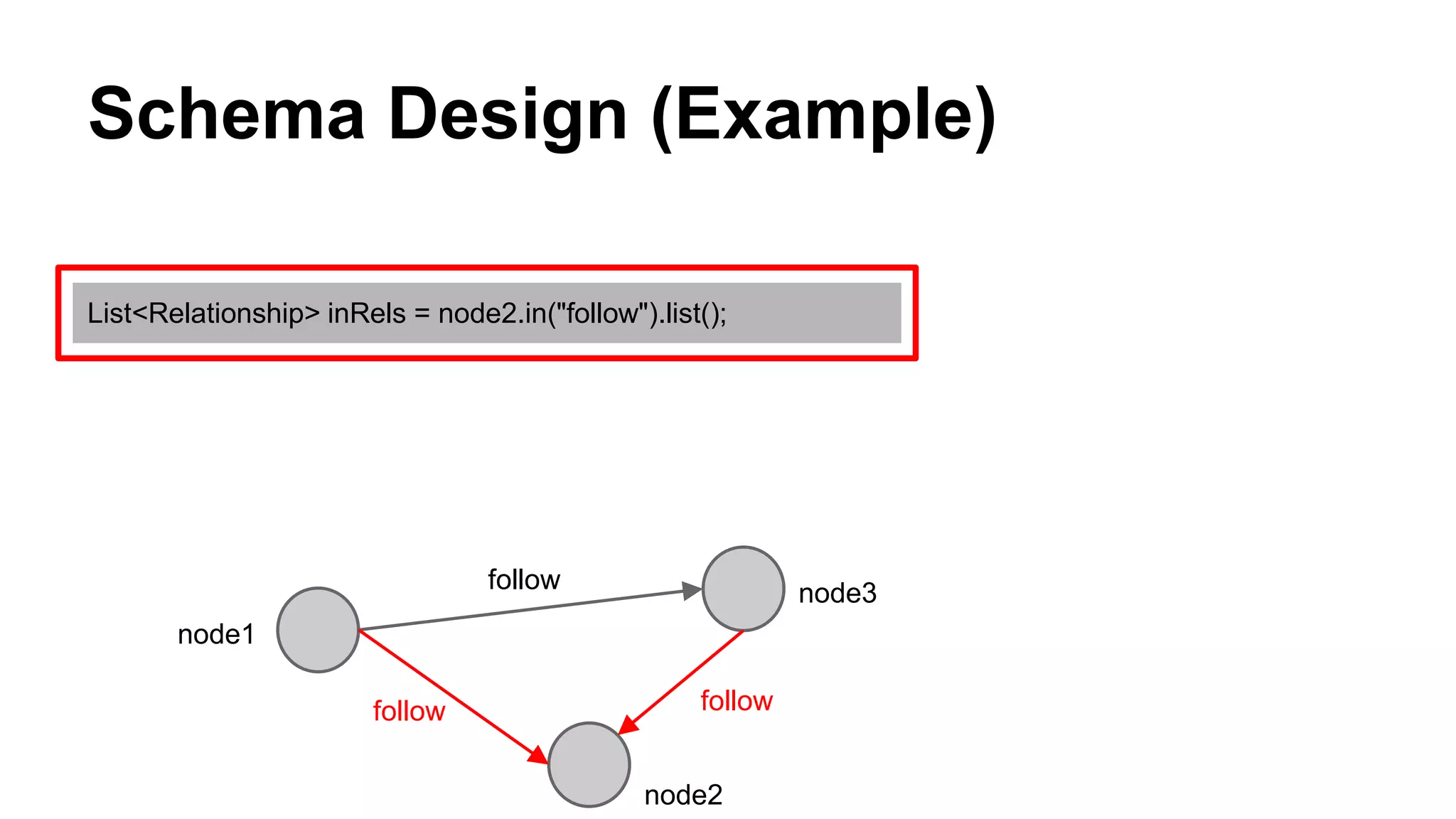 Schema Design (Example)
List<Relationship> inRels = node2.in("follow").list();
node3
node2
follow
followfollow
node1
 