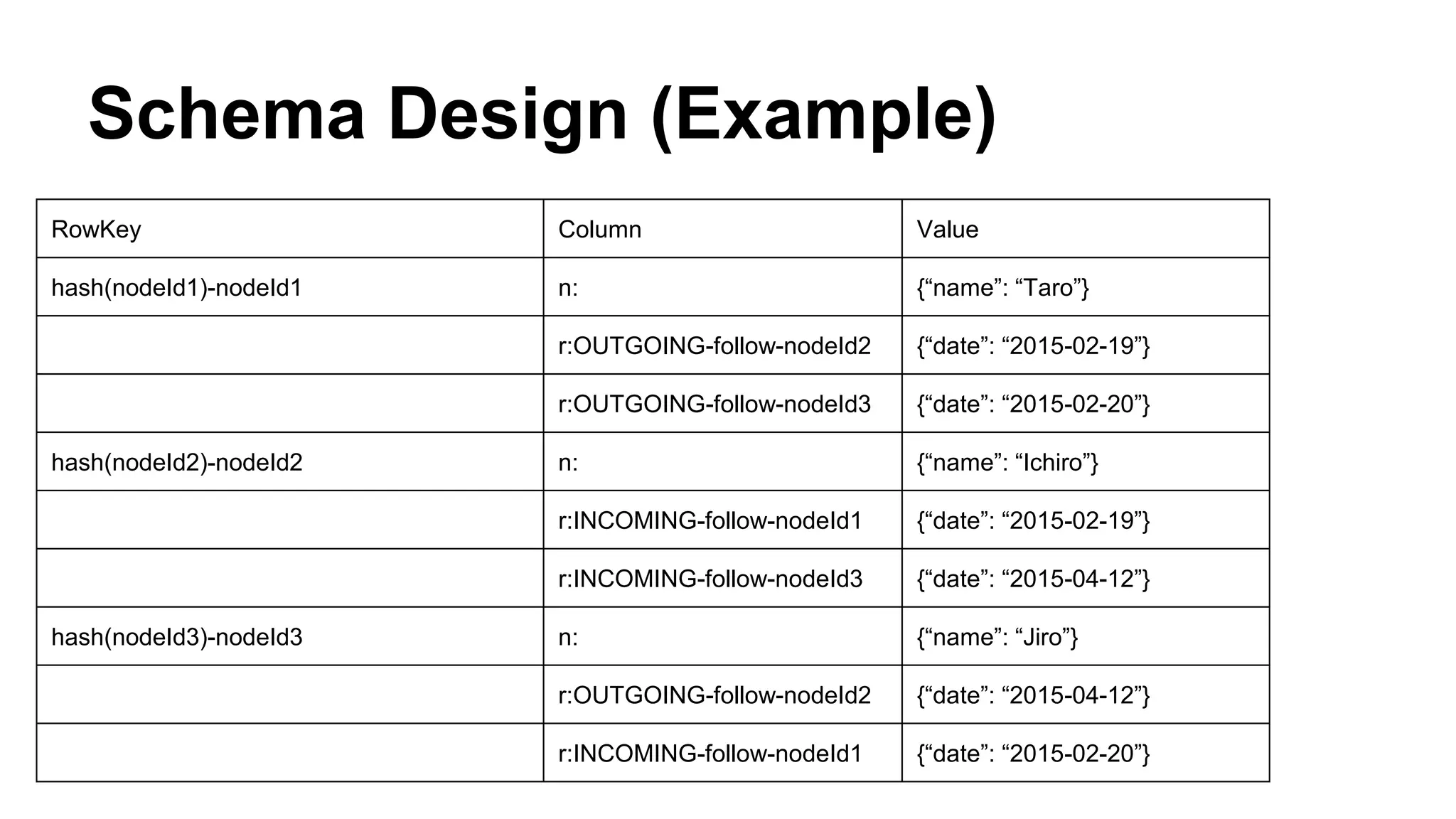 Schema Design (Example)
RowKey Column Value
hash(nodeId1)-nodeId1 n: {“name”: “Taro”}
r:OUTGOING-follow-nodeId2 {“date”: “2015-02-19”}
r:OUTGOING-follow-nodeId3 {“date”: “2015-02-20”}
hash(nodeId2)-nodeId2 n: {“name”: “Ichiro”}
r:INCOMING-follow-nodeId1 {“date”: “2015-02-19”}
r:INCOMING-follow-nodeId3 {“date”: “2015-04-12”}
hash(nodeId3)-nodeId3 n: {“name”: “Jiro”}
r:OUTGOING-follow-nodeId2 {“date”: “2015-04-12”}
r:INCOMING-follow-nodeId1 {“date”: “2015-02-20”}
 