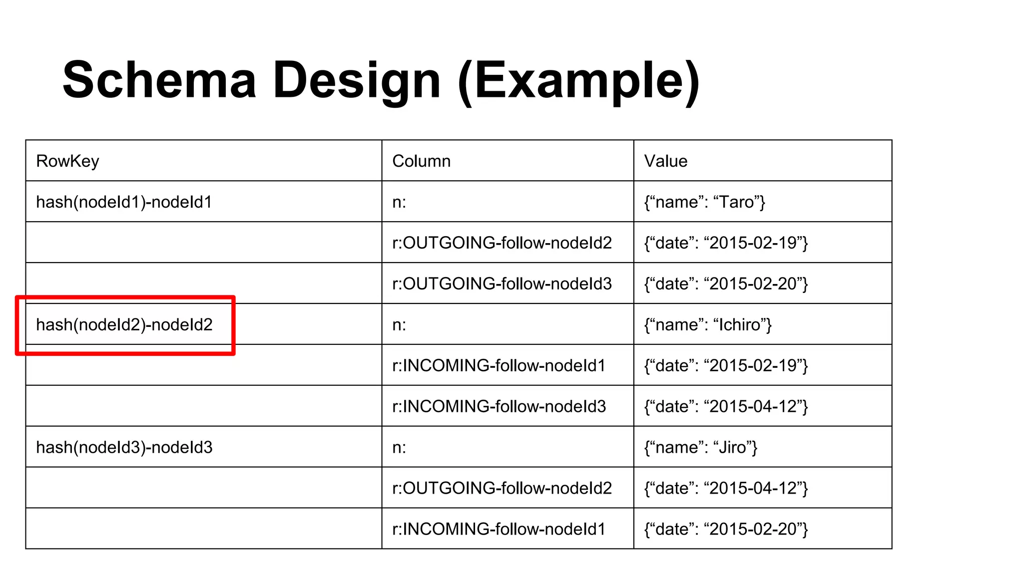 Schema Design (Example)
RowKey Column Value
hash(nodeId1)-nodeId1 n: {“name”: “Taro”}
r:OUTGOING-follow-nodeId2 {“date”: “2015-02-19”}
r:OUTGOING-follow-nodeId3 {“date”: “2015-02-20”}
hash(nodeId2)-nodeId2 n: {“name”: “Ichiro”}
r:INCOMING-follow-nodeId1 {“date”: “2015-02-19”}
r:INCOMING-follow-nodeId3 {“date”: “2015-04-12”}
hash(nodeId3)-nodeId3 n: {“name”: “Jiro”}
r:OUTGOING-follow-nodeId2 {“date”: “2015-04-12”}
r:INCOMING-follow-nodeId1 {“date”: “2015-02-20”}
 