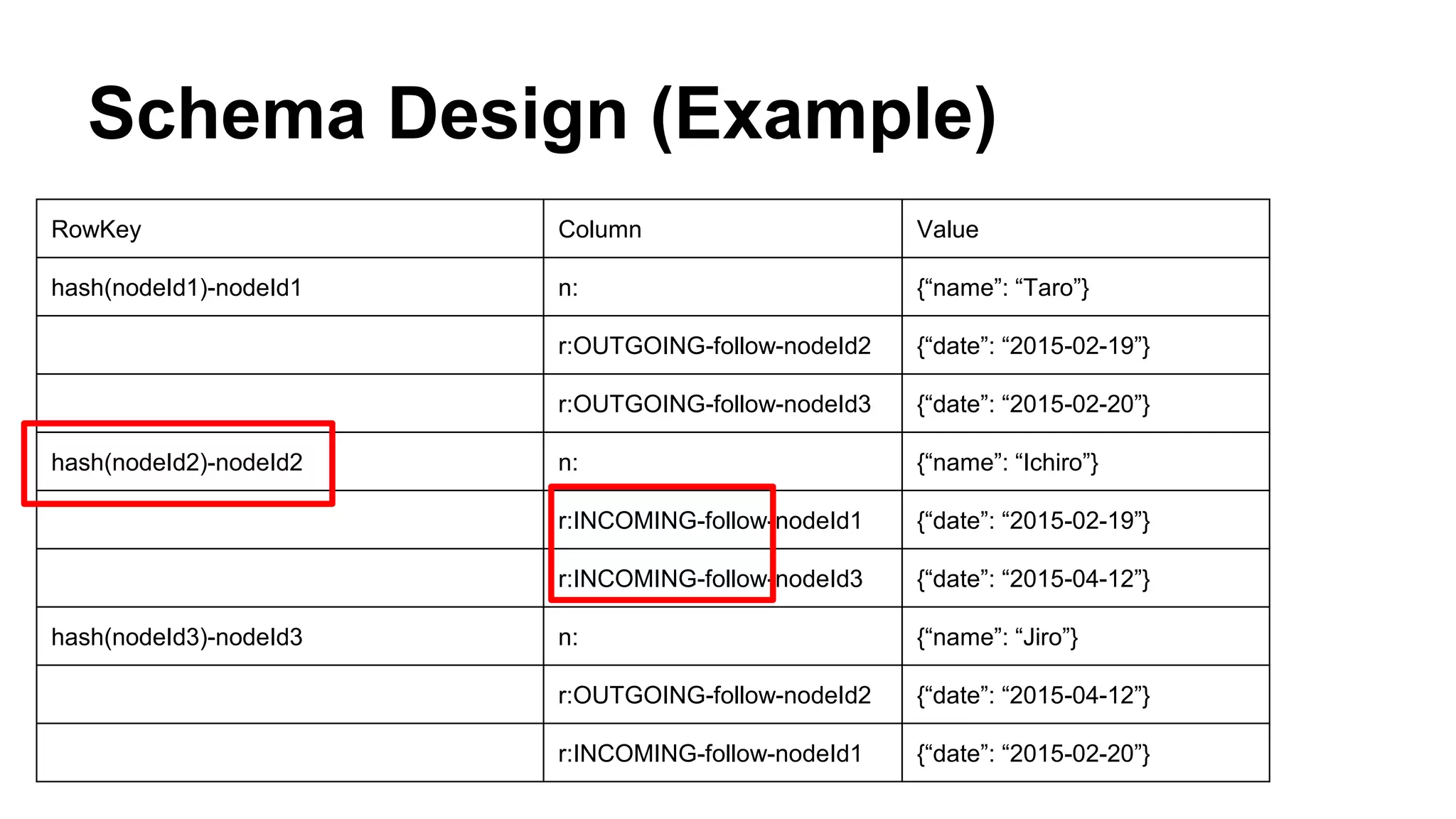 Schema Design (Example)
RowKey Column Value
hash(nodeId1)-nodeId1 n: {“name”: “Taro”}
r:OUTGOING-follow-nodeId2 {“date”: “2015-02-19”}
r:OUTGOING-follow-nodeId3 {“date”: “2015-02-20”}
hash(nodeId2)-nodeId2 n: {“name”: “Ichiro”}
r:INCOMING-follow-nodeId1 {“date”: “2015-02-19”}
r:INCOMING-follow-nodeId3 {“date”: “2015-04-12”}
hash(nodeId3)-nodeId3 n: {“name”: “Jiro”}
r:OUTGOING-follow-nodeId2 {“date”: “2015-04-12”}
r:INCOMING-follow-nodeId1 {“date”: “2015-02-20”}
 