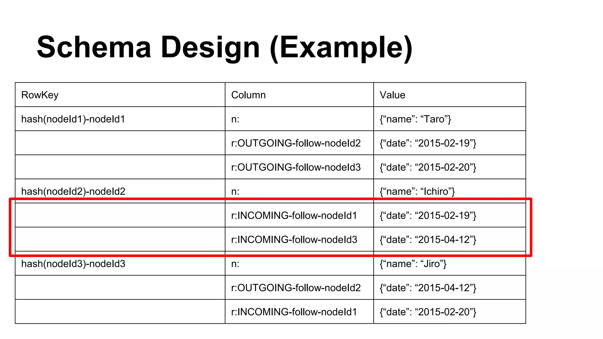 Schema Design (Example)
RowKey Column Value
hash(nodeId1)-nodeId1 n: {“name”: “Taro”}
r:OUTGOING-follow-nodeId2 {“date”: “2015-02-19”}
r:OUTGOING-follow-nodeId3 {“date”: “2015-02-20”}
hash(nodeId2)-nodeId2 n: {“name”: “Ichiro”}
r:INCOMING-follow-nodeId1 {“date”: “2015-02-19”}
r:INCOMING-follow-nodeId3 {“date”: “2015-04-12”}
hash(nodeId3)-nodeId3 n: {“name”: “Jiro”}
r:OUTGOING-follow-nodeId2 {“date”: “2015-04-12”}
r:INCOMING-follow-nodeId1 {“date”: “2015-02-20”}
 
