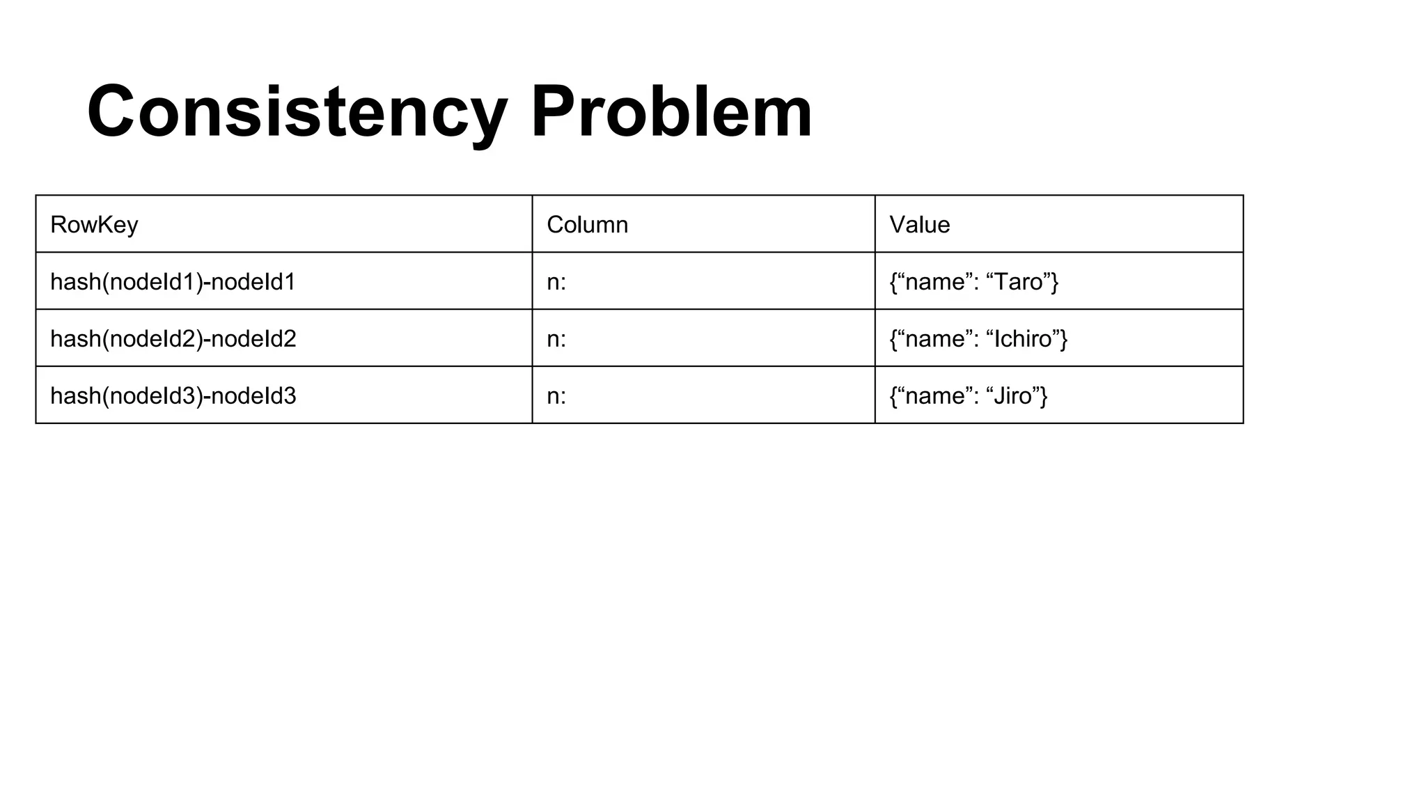 Consistency Problem
RowKey Column Value
hash(nodeId1)-nodeId1 n: {“name”: “Taro”}
hash(nodeId2)-nodeId2 n: {“name”: “Ichiro”}
hash(nodeId3)-nodeId3 n: {“name”: “Jiro”}
 