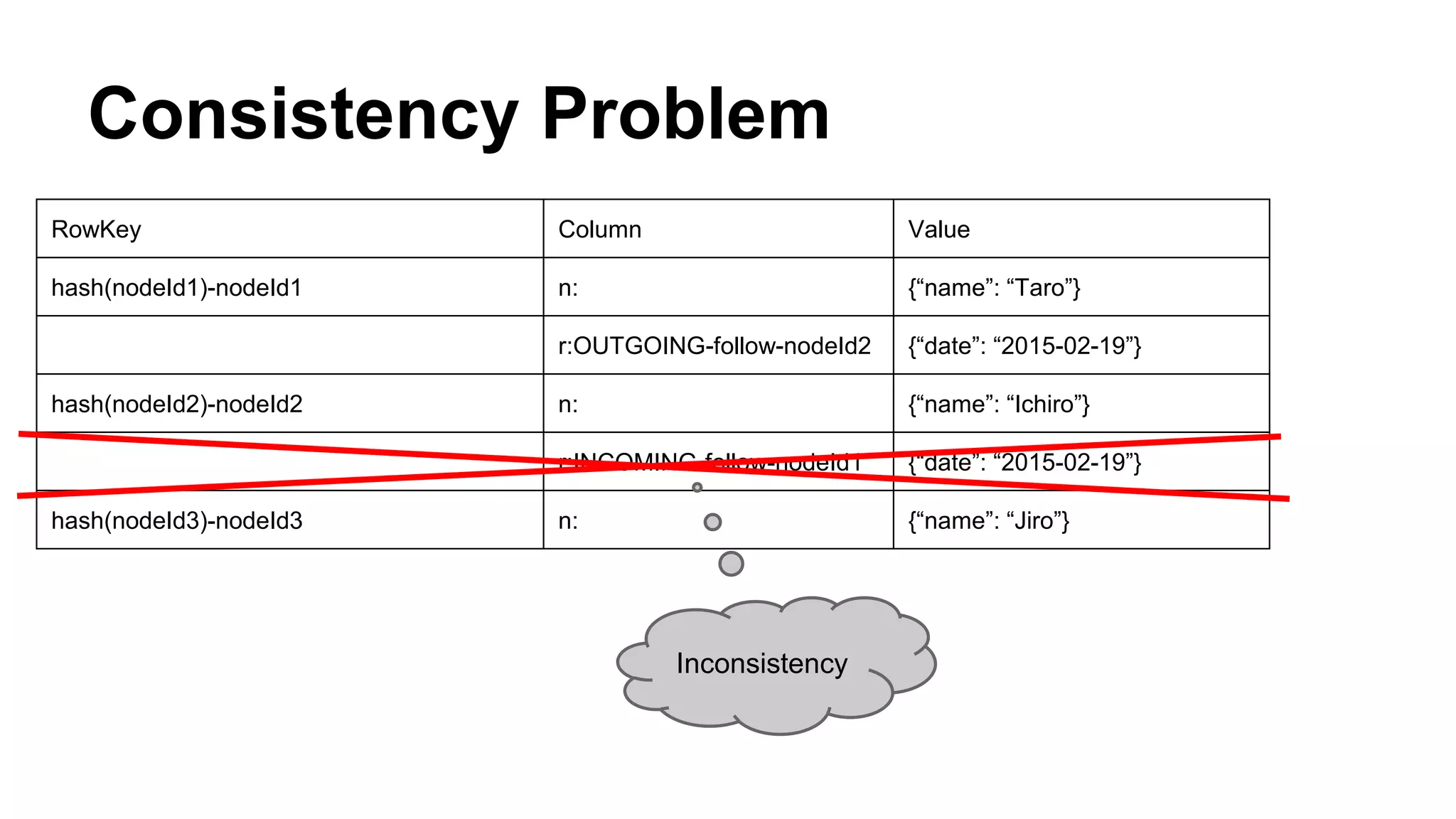 Consistency Problem
RowKey Column Value
hash(nodeId1)-nodeId1 n: {“name”: “Taro”}
r:OUTGOING-follow-nodeId2 {“date”: “2015-02-19”}
hash(nodeId2)-nodeId2 n: {“name”: “Ichiro”}
r:INCOMING-follow-nodeId1 {“date”: “2015-02-19”}
hash(nodeId3)-nodeId3 n: {“name”: “Jiro”}
Inconsistency
 