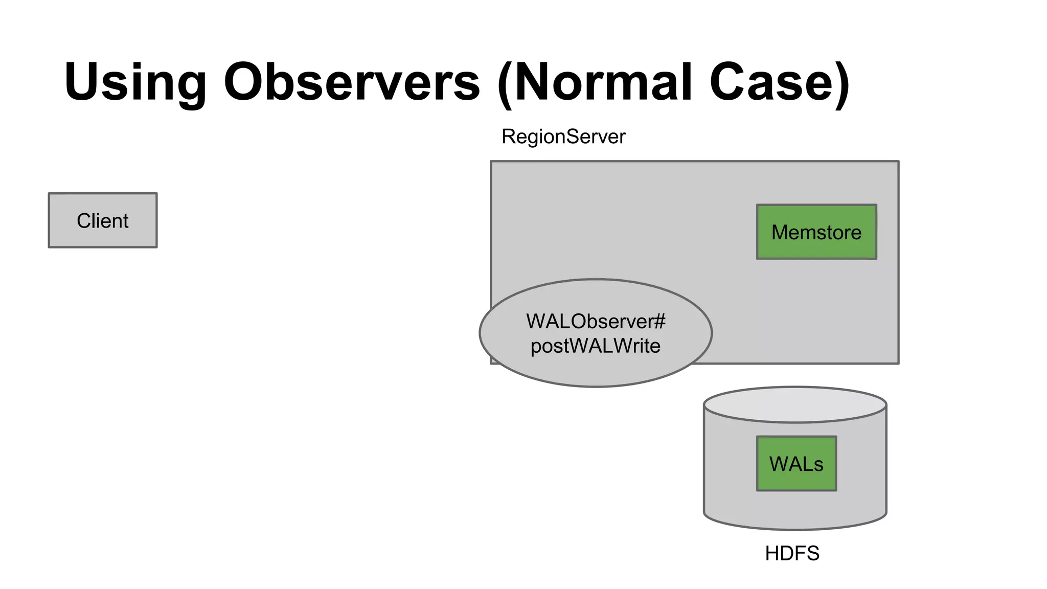 Using Observers (Normal Case)
Client
Memstore
RegionServer
HDFS
WALs
WALObserver#
postWALWrite
 