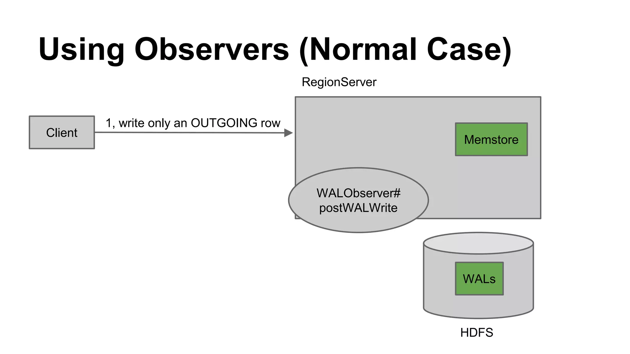 Using Observers (Normal Case)
Client
1, write only an OUTGOING row
Memstore
RegionServer
HDFS
WALs
WALObserver#
postWALWrite
 