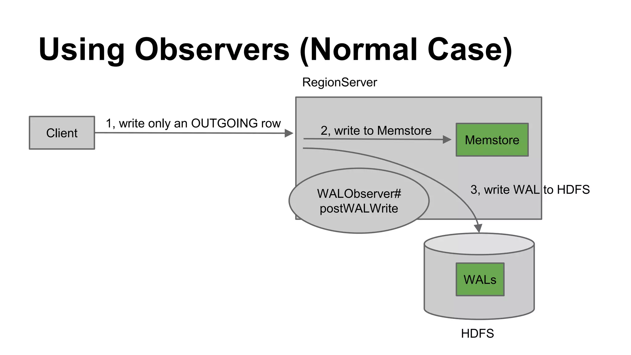 Using Observers (Normal Case)
Client
1, write only an OUTGOING row
Memstore
2, write to Memstore
RegionServer
HDFS
WALs
WALObserver#
postWALWrite
3, write WAL to HDFS
 
