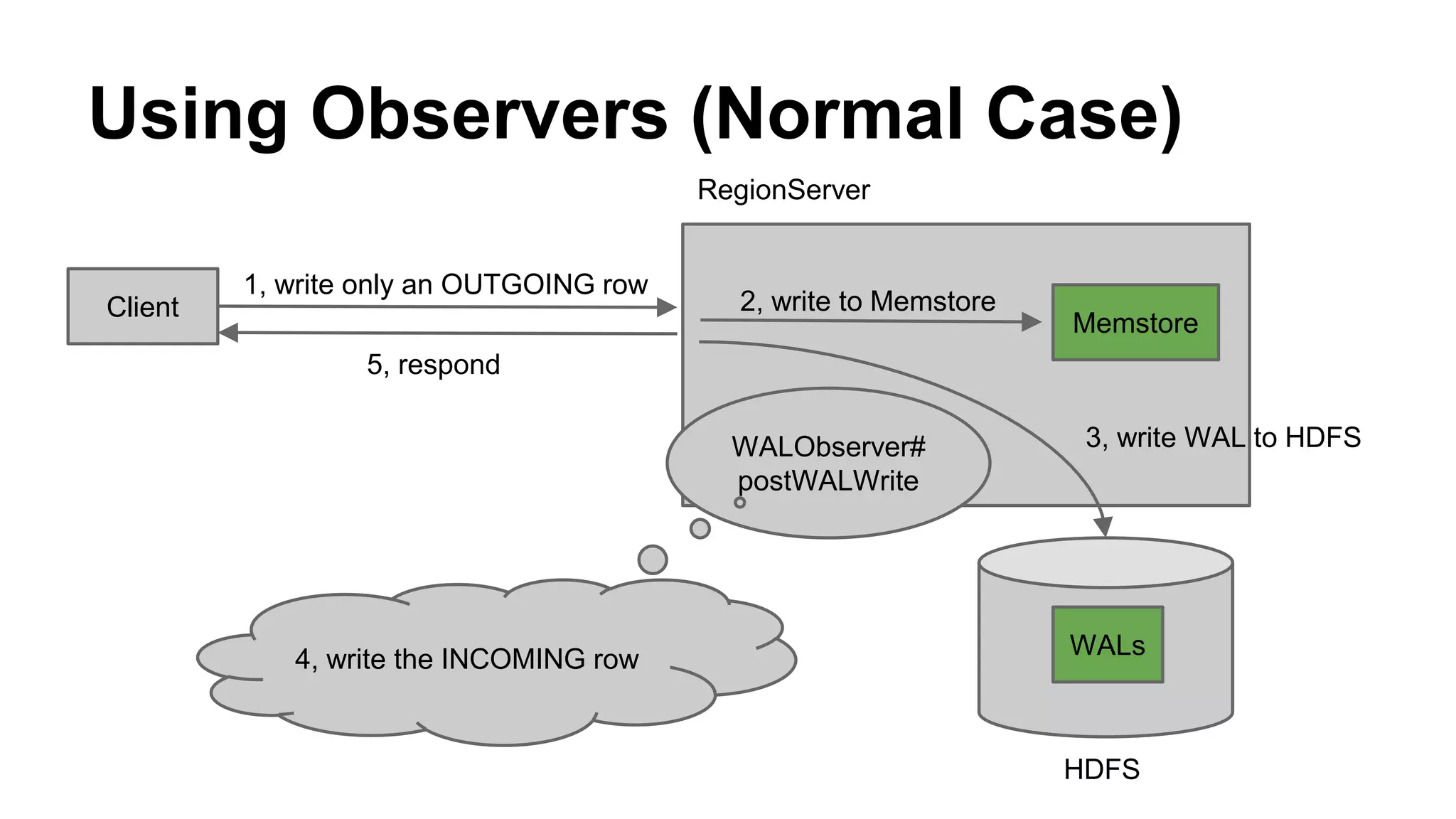 Using Observers (Normal Case)
Client
1, write only an OUTGOING row
Memstore
2, write to Memstore
RegionServer
HDFS
WALs
WALObserver#
postWALWrite
3, write WAL to HDFS
5, respond
4, write the INCOMING row
 