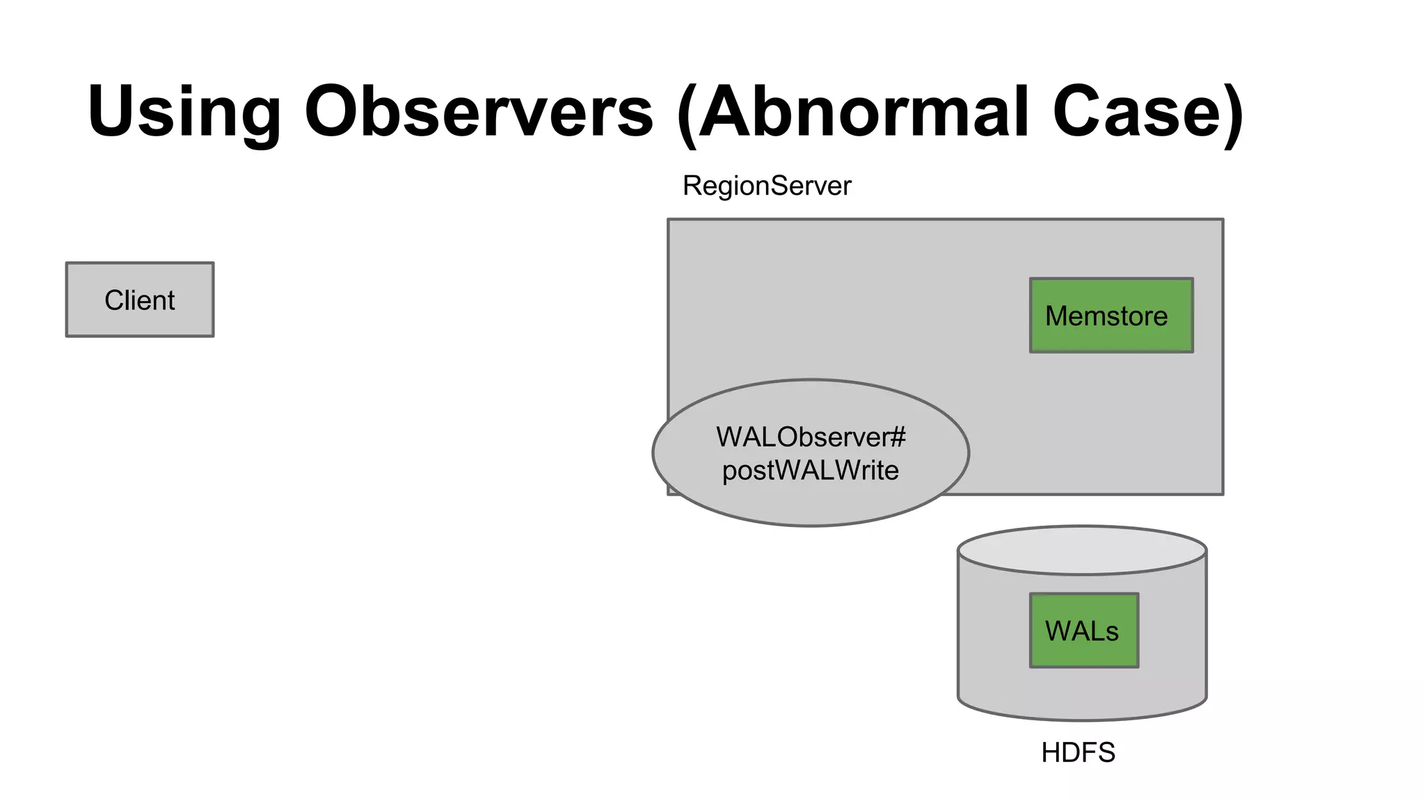 Using Observers (Abnormal Case)
Client
Memstore
RegionServer
HDFS
WALs
WALObserver#
postWALWrite
 