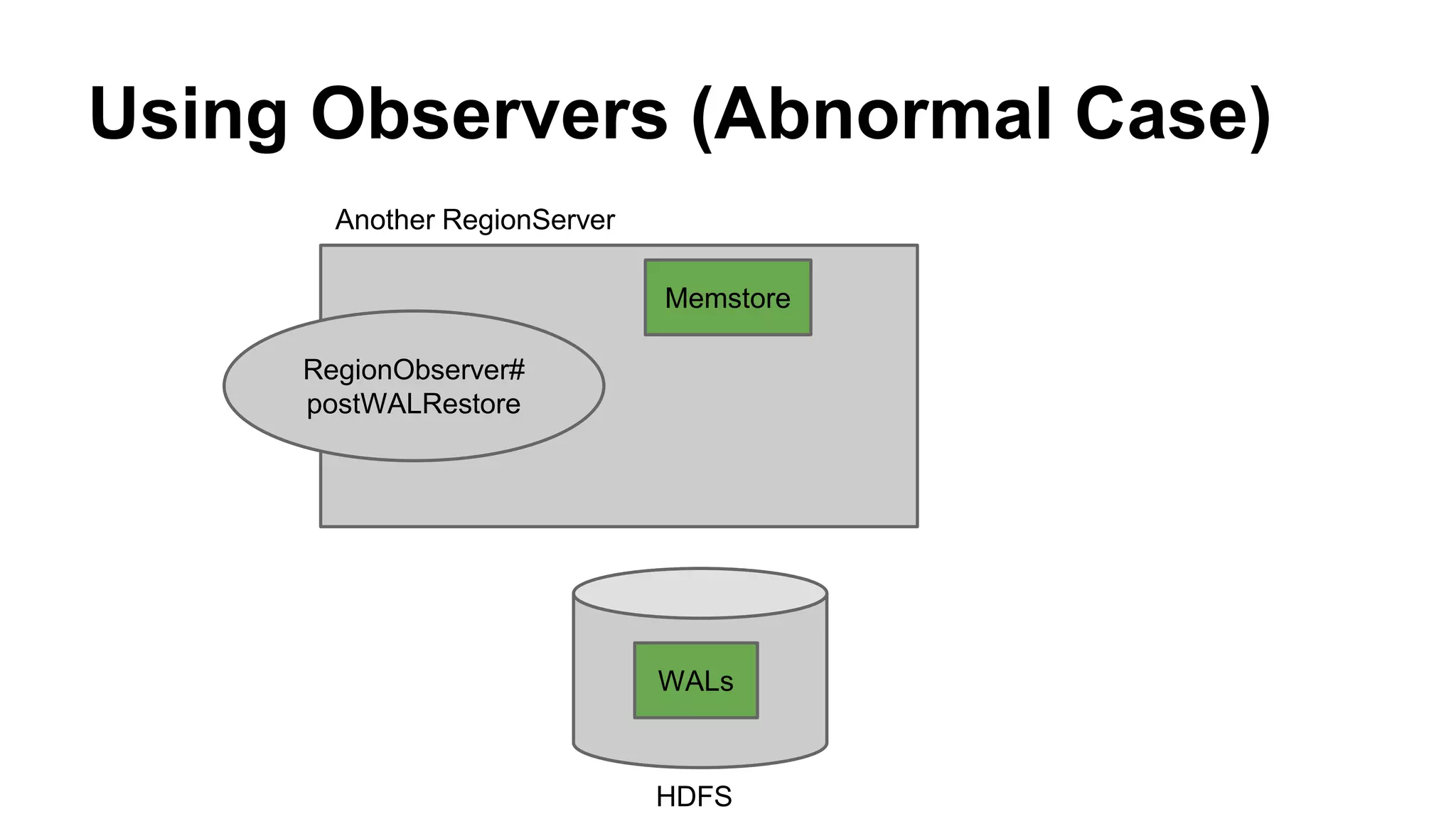 Using Observers (Abnormal Case)
Another RegionServer
HDFS
RegionObserver#
postWALRestore
WALs
Memstore
 