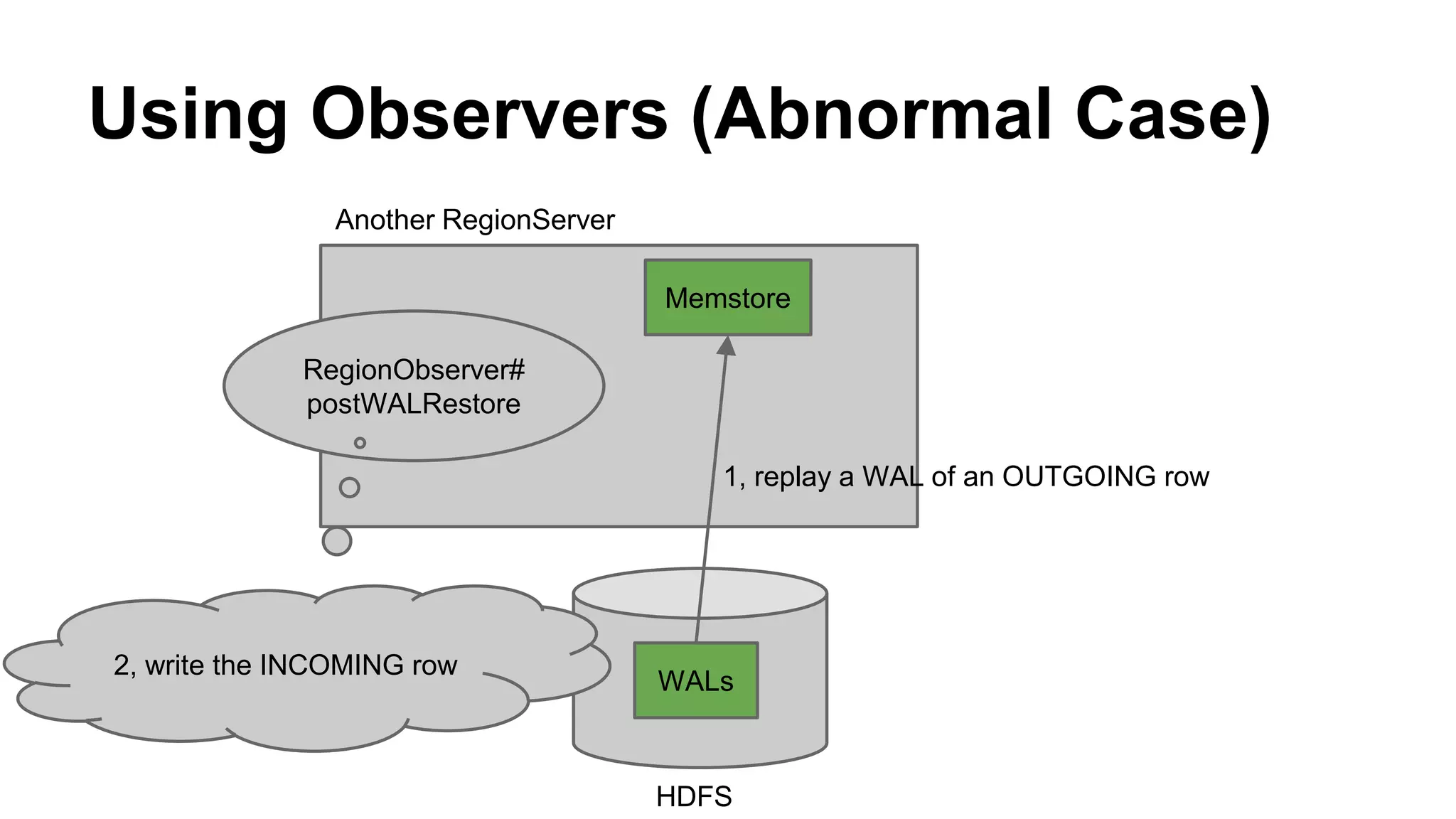 Using Observers (Abnormal Case)
Another RegionServer
HDFS
RegionObserver#
postWALRestore
WALs
Memstore
2, write the INCOMING row
1, replay a WAL of an OUTGOING row
 
