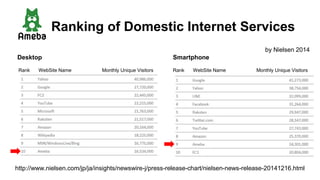 Ranking of Domestic Internet Services
Desktop Smartphone
by Nielsen 2014
http://www.nielsen.com/jp/ja/insights/newswire-j/press-release-chart/nielsen-news-release-20141216.html
Rank WebSite Name Monthly Unique Visitors WebSite Name Monthly Unique VisitorsRank
 