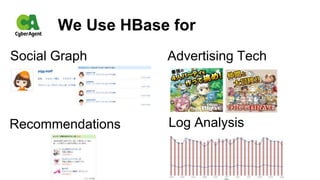 We Use HBase for
Log Analysis
Social Graph
Recommendations
Advertising Tech
 