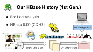 ● For Log Analysis
● HBase 0.90 (CDH3)
Our HBase History (1st Gen.)
Log
or SCP
Transfer & HDFS Sink M/R & Store Results
Our Web Application
 
