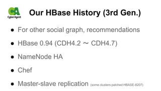 Our HBase History (3rd Gen.)
● For other social graph, recommendations
● HBase 0.94 (CDH4.2 〜 CDH4.7)
● NameNode HA
● Chef
● Master-slave replication (some clusters patched HBASE-8207)
 
