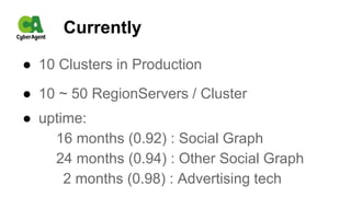 Currently
● 10 Clusters in Production
● 10 ~ 50 RegionServers / Cluster
● uptime:
16 months (0.92) : Social Graph
24 months (0.94) : Other Social Graph
2 months (0.98) : Advertising tech
 