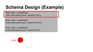 Schema Design (Example)
Node node1 = g.addNode();
node1.setProperty("name", valueOf("Taro"));
Node node2 = g.addNode();
node2.setProperty("name", valueOf("Ichiro"));
Node node3 = g.addNode();
node3.setProperty("name", valueOf("Jiro"));
node1
 