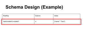Schema Design (Example)
RowKey Column Value
hash(nodeId1)-nodeId1 n: {“name”: “Taro”}
 