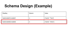 Schema Design (Example)
RowKey Column Value
hash(nodeId1)-nodeId1 n: {“name”: “Taro”}
hash(nodeId2)-nodeId2 n: {“name”: “Ichiro”}
 