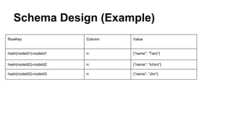 Schema Design (Example)
RowKey Column Value
hash(nodeId1)-nodeId1 n: {“name”: “Taro”}
hash(nodeId2)-nodeId2 n: {“name”: “Ichiro”}
hash(nodeId3)-nodeId3 n: {“name”: “Jiro”}
 