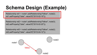 Schema Design (Example)
Relationship rel1 = node1.addRelationship("follow", node2);
rel1.setProperty("date", valueOf("2015-02-19"));
Relationship rel2 = node1.addRelationship("follow", node3);
rel2.setProperty("date", valueOf("2015-02-20"));
Relationship rel3 = node3.addRelationship("follow", node2);
rel3.setProperty("date", valueOf("2015-04-12"));
node1
node3
node2
follow
 