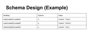 Schema Design (Example)
RowKey Column Value
hash(nodeId1)-nodeId1 n: {“name”: “Taro”}
hash(nodeId2)-nodeId2 n: {“name”: “Ichiro”}
hash(nodeId3)-nodeId3 n: {“name”: “Jiro”}
 