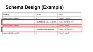 Schema Design (Example)
RowKey Column Value
hash(nodeId1)-nodeId1 n: {“name”: “Taro”}
r:OUTGOING-follow-nodeId2 {“date”: “2015-02-19”}
hash(nodeId2)-nodeId2 n: {“name”: “Ichiro”}
r:INCOMING-follow-nodeId1 {“date”: “2015-02-19”}
hash(nodeId3)-nodeId3 n: {“name”: “Jiro”}
 
