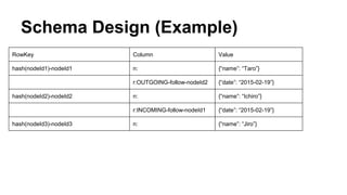 Schema Design (Example)
RowKey Column Value
hash(nodeId1)-nodeId1 n: {“name”: “Taro”}
r:OUTGOING-follow-nodeId2 {“date”: “2015-02-19”}
hash(nodeId2)-nodeId2 n: {“name”: “Ichiro”}
r:INCOMING-follow-nodeId1 {“date”: “2015-02-19”}
hash(nodeId3)-nodeId3 n: {“name”: “Jiro”}
 