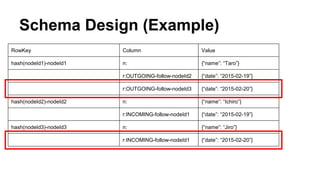 Schema Design (Example)
RowKey Column Value
hash(nodeId1)-nodeId1 n: {“name”: “Taro”}
r:OUTGOING-follow-nodeId2 {“date”: “2015-02-19”}
r:OUTGOING-follow-nodeId3 {“date”: “2015-02-20”}
hash(nodeId2)-nodeId2 n: {“name”: “Ichiro”}
r:INCOMING-follow-nodeId1 {“date”: “2015-02-19”}
hash(nodeId3)-nodeId3 n: {“name”: “Jiro”}
r:INCOMING-follow-nodeId1 {“date”: “2015-02-20”}
 
