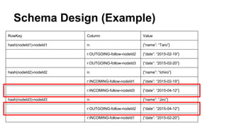 Schema Design (Example)
RowKey Column Value
hash(nodeId1)-nodeId1 n: {“name”: “Taro”}
r:OUTGOING-follow-nodeId2 {“date”: “2015-02-19”}
r:OUTGOING-follow-nodeId3 {“date”: “2015-02-20”}
hash(nodeId2)-nodeId2 n: {“name”: “Ichiro”}
r:INCOMING-follow-nodeId1 {“date”: “2015-02-19”}
r:INCOMING-follow-nodeId3 {“date”: “2015-04-12”}
hash(nodeId3)-nodeId3 n: {“name”: “Jiro”}
r:OUTGOING-follow-nodeId2 {“date”: “2015-04-12”}
r:INCOMING-follow-nodeId1 {“date”: “2015-02-20”}
 