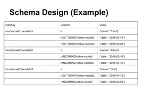 Schema Design (Example)
RowKey Column Value
hash(nodeId1)-nodeId1 n: {“name”: “Taro”}
r:OUTGOING-follow-nodeId2 {“date”: “2015-02-19”}
r:OUTGOING-follow-nodeId3 {“date”: “2015-02-20”}
hash(nodeId2)-nodeId2 n: {“name”: “Ichiro”}
r:INCOMING-follow-nodeId1 {“date”: “2015-02-19”}
r:INCOMING-follow-nodeId3 {“date”: “2015-04-12”}
hash(nodeId3)-nodeId3 n: {“name”: “Jiro”}
r:OUTGOING-follow-nodeId2 {“date”: “2015-04-12”}
r:INCOMING-follow-nodeId1 {“date”: “2015-02-20”}
 