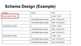 Schema Design (Example)
RowKey Column Value
hash(nodeId1)-nodeId1 n: {“name”: “Taro”}
r:OUTGOING-follow-nodeId2 {“date”: “2015-02-19”}
r:OUTGOING-follow-nodeId3 {“date”: “2015-02-20”}
hash(nodeId2)-nodeId2 n: {“name”: “Ichiro”}
r:INCOMING-follow-nodeId1 {“date”: “2015-02-19”}
r:INCOMING-follow-nodeId3 {“date”: “2015-04-12”}
hash(nodeId3)-nodeId3 n: {“name”: “Jiro”}
r:OUTGOING-follow-nodeId2 {“date”: “2015-04-12”}
r:INCOMING-follow-nodeId1 {“date”: “2015-02-20”}
 