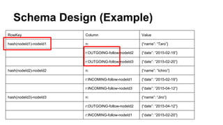 Schema Design (Example)
RowKey Column Value
hash(nodeId1)-nodeId1 n: {“name”: “Taro”}
r:OUTGOING-follow-nodeId2 {“date”: “2015-02-19”}
r:OUTGOING-follow-nodeId3 {“date”: “2015-02-20”}
hash(nodeId2)-nodeId2 n: {“name”: “Ichiro”}
r:INCOMING-follow-nodeId1 {“date”: “2015-02-19”}
r:INCOMING-follow-nodeId3 {“date”: “2015-04-12”}
hash(nodeId3)-nodeId3 n: {“name”: “Jiro”}
r:OUTGOING-follow-nodeId2 {“date”: “2015-04-12”}
r:INCOMING-follow-nodeId1 {“date”: “2015-02-20”}
 