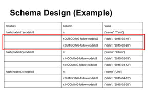 Schema Design (Example)
RowKey Column Value
hash(nodeId1)-nodeId1 n: {“name”: “Taro”}
r:OUTGOING-follow-nodeId2 {“date”: “2015-02-19”}
r:OUTGOING-follow-nodeId3 {“date”: “2015-02-20”}
hash(nodeId2)-nodeId2 n: {“name”: “Ichiro”}
r:INCOMING-follow-nodeId1 {“date”: “2015-02-19”}
r:INCOMING-follow-nodeId3 {“date”: “2015-04-12”}
hash(nodeId3)-nodeId3 n: {“name”: “Jiro”}
r:OUTGOING-follow-nodeId2 {“date”: “2015-04-12”}
r:INCOMING-follow-nodeId1 {“date”: “2015-02-20”}
 