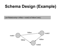 Schema Design (Example)
List<Relationship> inRels = node2.in("follow").list();
node3
node2
follow
followfollow
node1
 