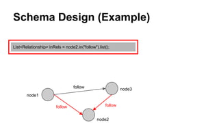 Schema Design (Example)
List<Relationship> inRels = node2.in("follow").list();
node3
node2
follow
followfollow
node1
 