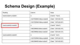 Schema Design (Example)
RowKey Column Value
hash(nodeId1)-nodeId1 n: {“name”: “Taro”}
r:OUTGOING-follow-nodeId2 {“date”: “2015-02-19”}
r:OUTGOING-follow-nodeId3 {“date”: “2015-02-20”}
hash(nodeId2)-nodeId2 n: {“name”: “Ichiro”}
r:INCOMING-follow-nodeId1 {“date”: “2015-02-19”}
r:INCOMING-follow-nodeId3 {“date”: “2015-04-12”}
hash(nodeId3)-nodeId3 n: {“name”: “Jiro”}
r:OUTGOING-follow-nodeId2 {“date”: “2015-04-12”}
r:INCOMING-follow-nodeId1 {“date”: “2015-02-20”}
 