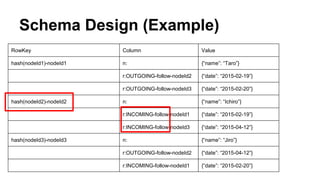 Schema Design (Example)
RowKey Column Value
hash(nodeId1)-nodeId1 n: {“name”: “Taro”}
r:OUTGOING-follow-nodeId2 {“date”: “2015-02-19”}
r:OUTGOING-follow-nodeId3 {“date”: “2015-02-20”}
hash(nodeId2)-nodeId2 n: {“name”: “Ichiro”}
r:INCOMING-follow-nodeId1 {“date”: “2015-02-19”}
r:INCOMING-follow-nodeId3 {“date”: “2015-04-12”}
hash(nodeId3)-nodeId3 n: {“name”: “Jiro”}
r:OUTGOING-follow-nodeId2 {“date”: “2015-04-12”}
r:INCOMING-follow-nodeId1 {“date”: “2015-02-20”}
 