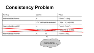 Consistency Problem
RowKey Column Value
hash(nodeId1)-nodeId1 n: {“name”: “Taro”}
r:OUTGOING-follow-nodeId2 {“date”: “2015-02-19”}
hash(nodeId2)-nodeId2 n: {“name”: “Ichiro”}
r:INCOMING-follow-nodeId1 {“date”: “2015-02-19”}
hash(nodeId3)-nodeId3 n: {“name”: “Jiro”}
Inconsistency
 
