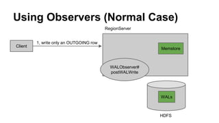 Using Observers (Normal Case)
Client
1, write only an OUTGOING row
Memstore
RegionServer
HDFS
WALs
WALObserver#
postWALWrite
 