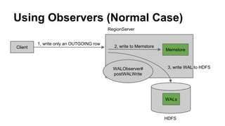Using Observers (Normal Case)
Client
1, write only an OUTGOING row
Memstore
2, write to Memstore
RegionServer
HDFS
WALs
WALObserver#
postWALWrite
3, write WAL to HDFS
 