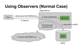 Using Observers (Normal Case)
Client
1, write only an OUTGOING row
Memstore
2, write to Memstore
RegionServer
HDFS
WALs
WALObserver#
postWALWrite
3, write WAL to HDFS
5, respond
4, write the INCOMING row
 