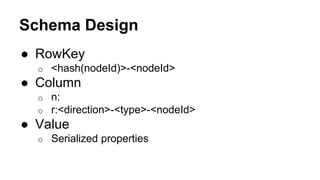 Schema Design
● RowKey
o <hash(nodeId)>-<nodeId>
● Column
o n:
o r:<direction>-<type>-<nodeId>
● Value
o Serialized properties
 