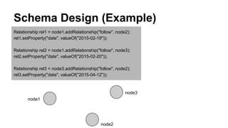 Schema Design (Example)
Relationship rel1 = node1.addRelationship("follow", node2);
rel1.setProperty("date", valueOf("2015-02-19"));
Relationship rel2 = node1.addRelationship("follow", node3);
rel2.setProperty("date", valueOf("2015-02-20"));
Relationship rel3 = node3.addRelationship("follow", node2);
rel3.setProperty("date", valueOf("2015-04-12"));
node1
node3
node2
 