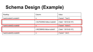 Schema Design (Example)
RowKey Column Value
hash(nodeId1)-nodeId1 n: {“name”: “Taro”}
r:OUTGOING-follow-nodeId2 {“date”: “...
