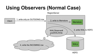 Using Observers (Normal Case)
Client
1, write only an OUTGOING row
Memstore
2, write to Memstore
RegionServer
HDFS
WALs
WALObserver#
postWALWrite
3, write WAL to HDFS
4, write the INCOMING row
 