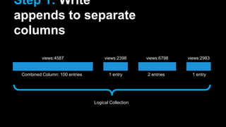 Combined Column: 100 entries
views:4587
1 entry
views:2398
Logical Collection
2 entries
views:6798
1 entry
views:2983
Step 1: Write
appends to separate
columns
 