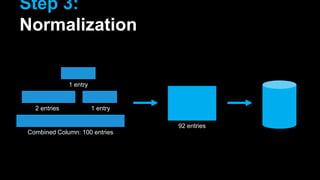Step 3:
Normalization
Combined Column: 100 entries
1 entry
2 entries 1 entry
92 entries
 