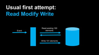 Usual first attempt:
Read Modify Write
Read existing 100
elementsEvent
Write 101 elements
 