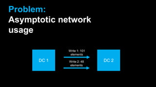 Problem:
Asymptotic network
usage
DC 1 DC 2
Write 1: 101
elements
Write 2: 48
elements
 