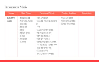 Source Data Needs Functional Needs Product Qualities Constraints
〮 온/오프라인
조모임
〮 조원들의스케줄
(학교시간표,학교외
일정포함)
〮 조모임시간
〮 채팅창
〮 조원들의참여도
(온라인)
〮 조모임장소
(오프라인)
〮 개인스케줄입력
〮 조스케줄자동수합,조모임시
간
추천
〮 조모임시간예약및알림
〮 메시지읽은조원표시
〮 접속중인조원표시
〮 최종접속시간표시
〮 접속률,파일업로드수,코멘트
수, 라인조모임시간엄수여부
등을통한참여도측정
〮 조모임장소추천
(학교근처스터디카페등)
〮 가독성높은채팅창
〮 개인의참여도보여주는
친근하고귀여운메타포
 